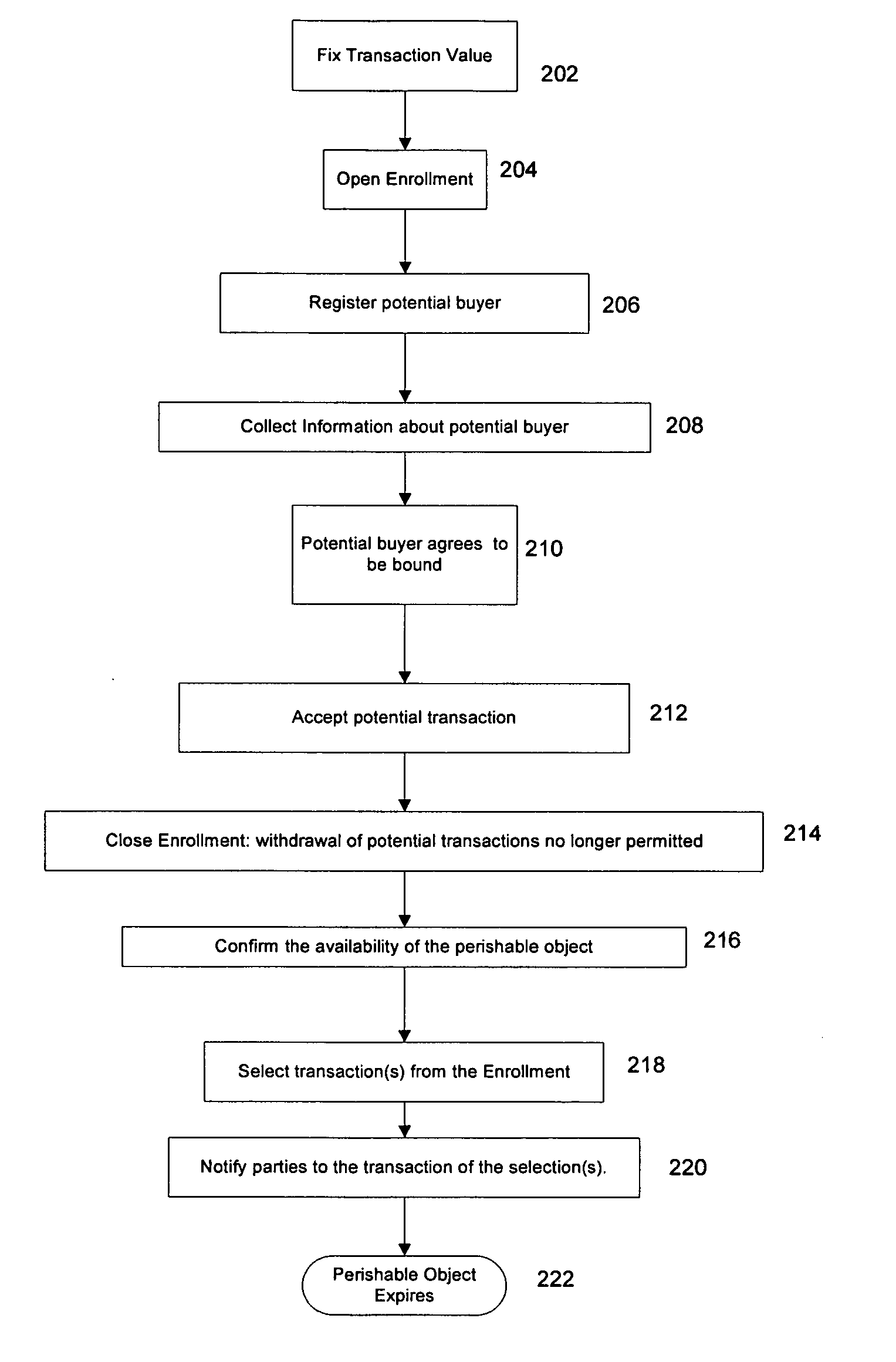 System and method for transacting for a perishable object having an uncertain availability