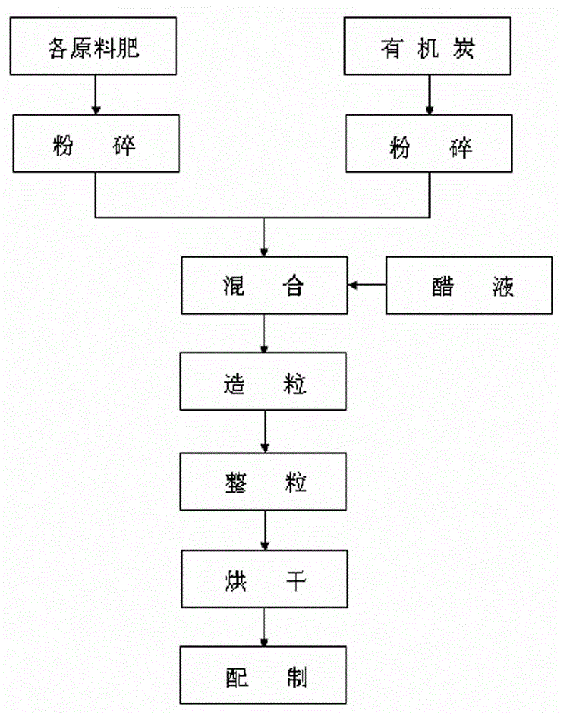 Special carbon-vinegar slow-release biological fertilizer for tobaccos and preparation method thereof