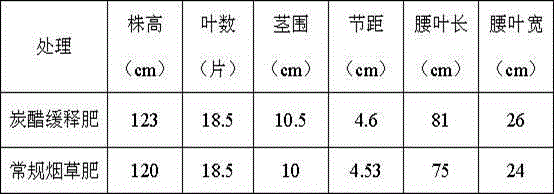 Special carbon-vinegar slow-release biological fertilizer for tobaccos and preparation method thereof