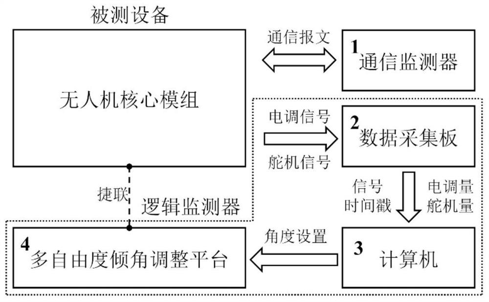 A state monitoring device and method for program vulnerability testing of unmanned aerial vehicles