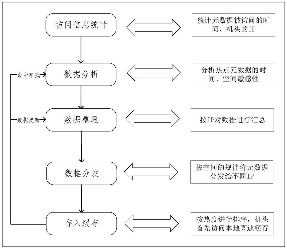 Intelligent acceleration method for metadata access of distributed storage system