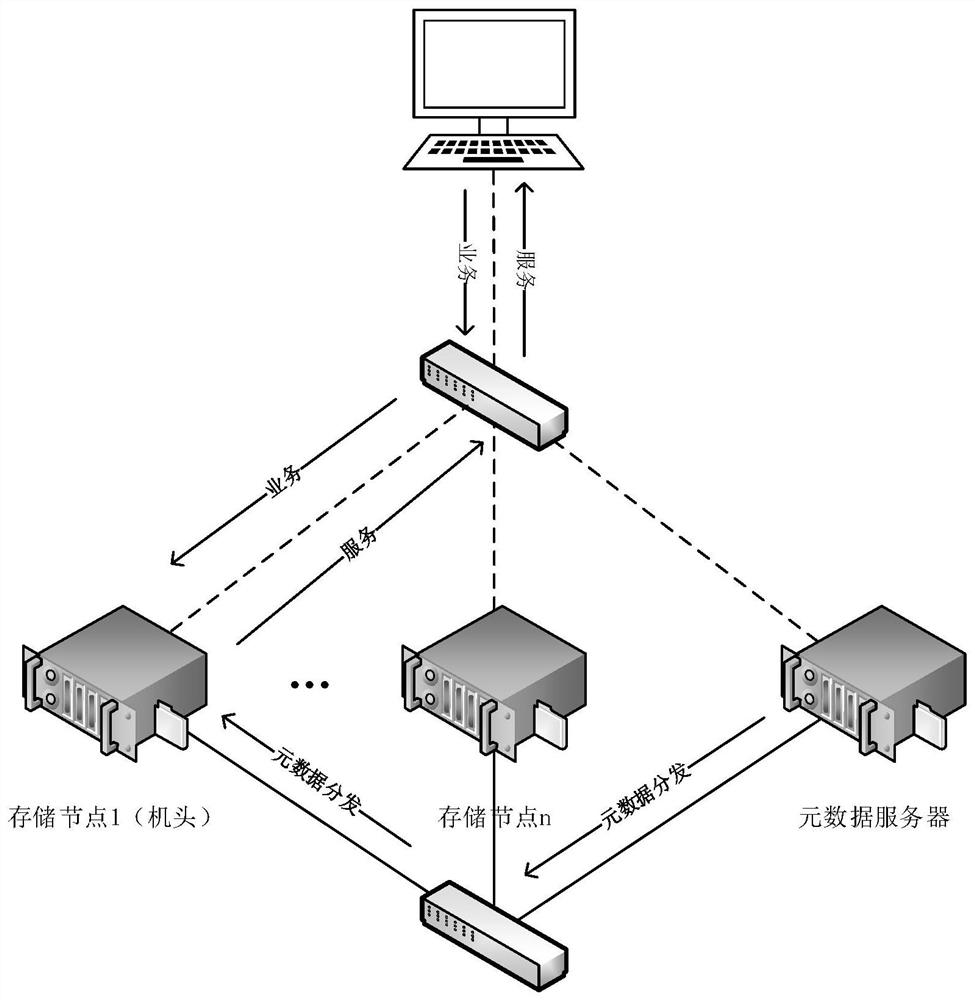 Intelligent acceleration method for metadata access of distributed storage system