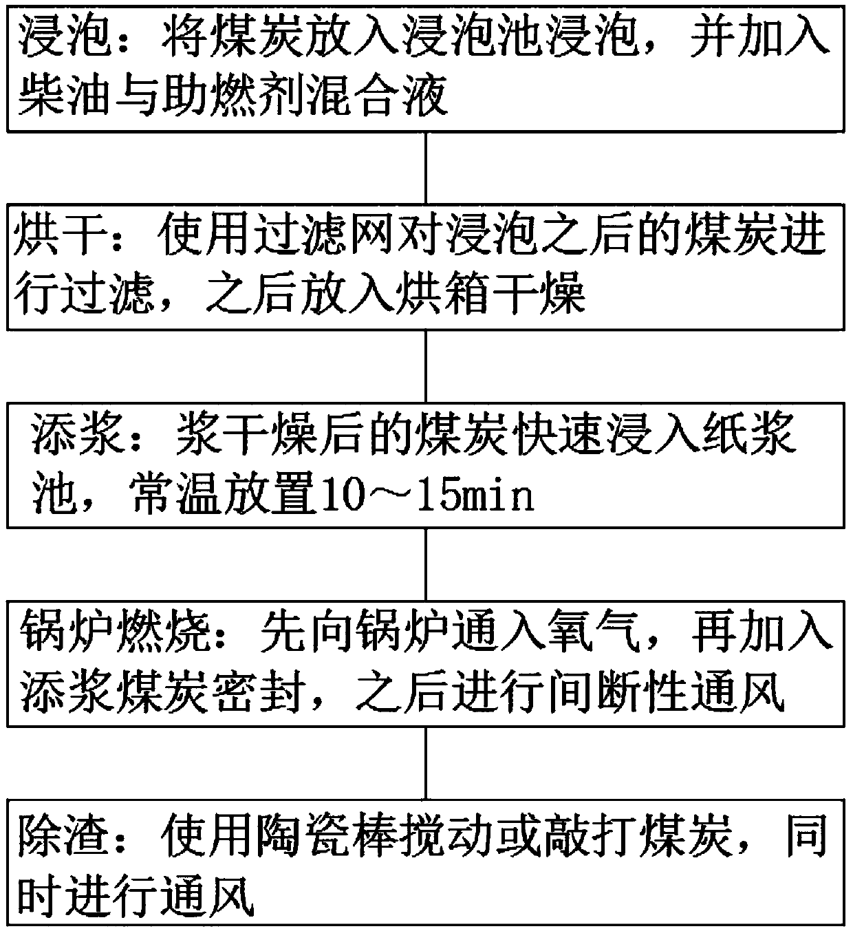 Method for increasing burning speed of coal