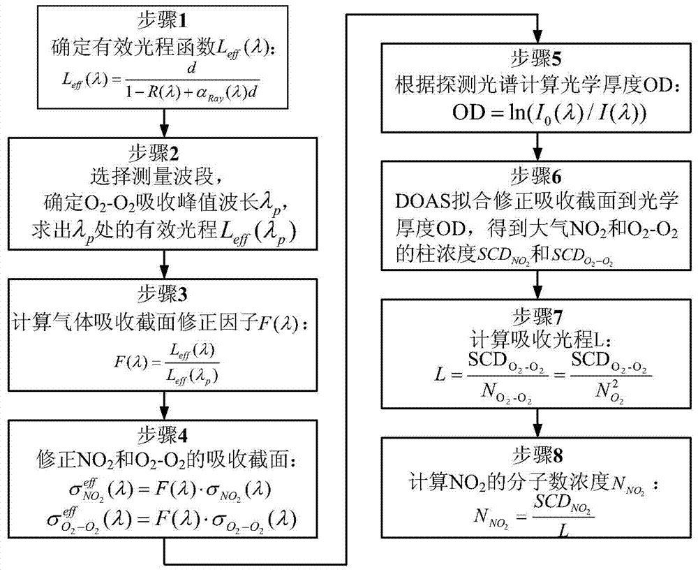 Concentration quantification method of broadband cavity strengthening type atmosphere NO2 detection system