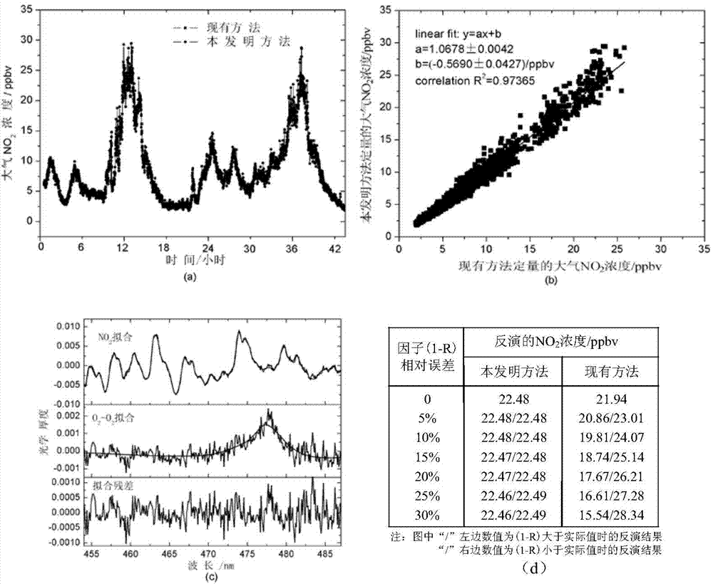 Concentration quantification method of broadband cavity strengthening type atmosphere NO2 detection system