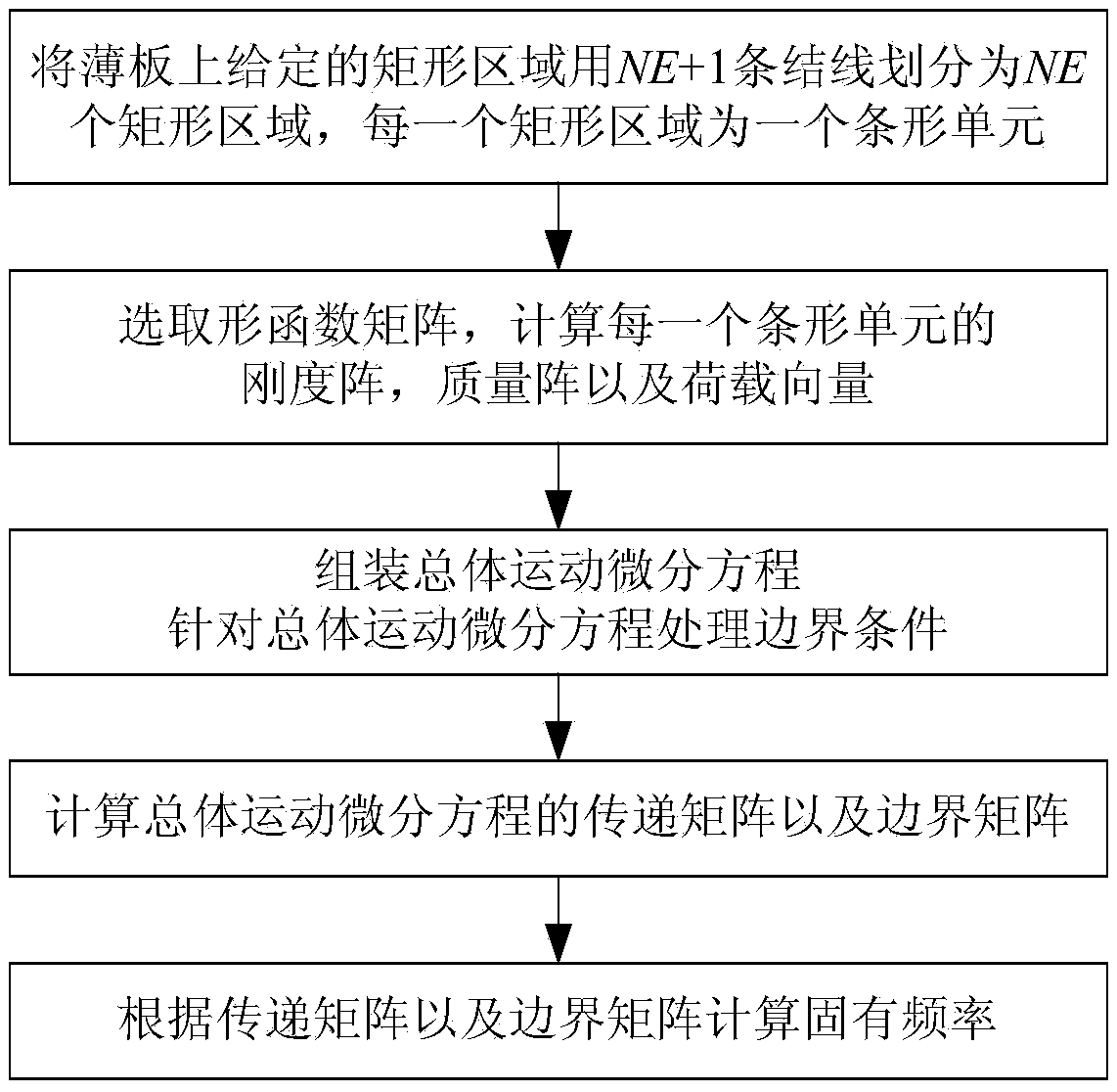 Sheet vibration characteristic analysis method based on Galerkin strip distributed transfer function