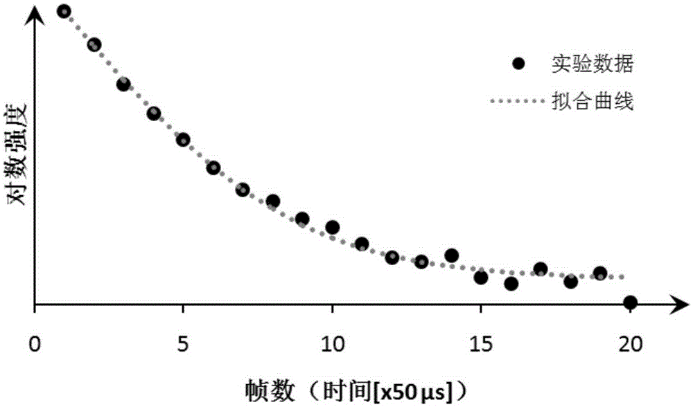 Method and device for testing fluorescence life time