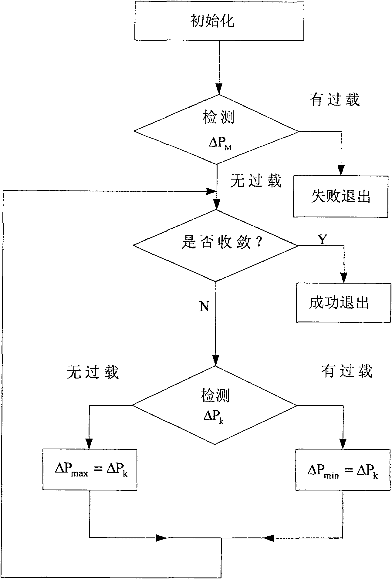 Centralized decision-making real time emergency control method for large electric network overloading