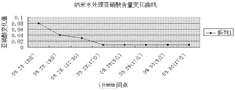 Water quality purification spraying agent and application thereof as well water quality purification method