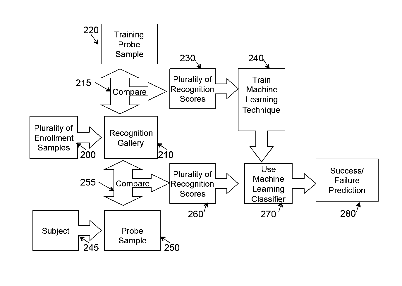 System and appartus for failure prediction and fusion in  classification and recognition