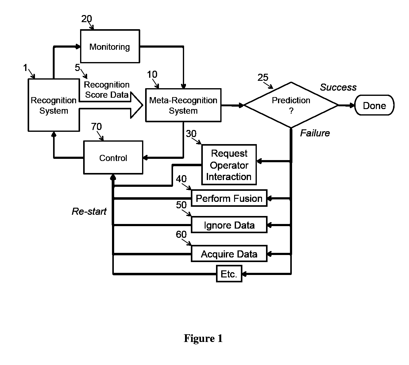 System and appartus for failure prediction and fusion in  classification and recognition