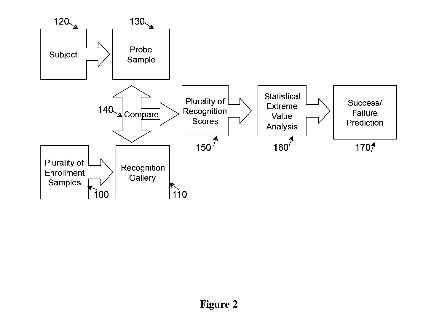 System and appartus for failure prediction and fusion in  classification and recognition