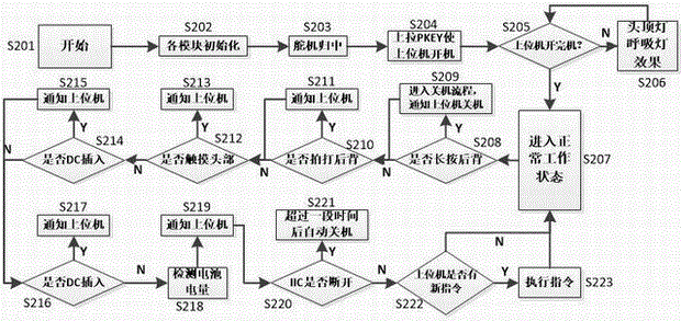 Intelligent toy robot control system