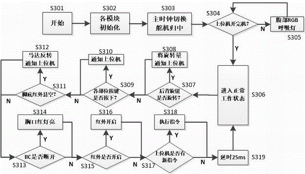 Intelligent toy robot control system