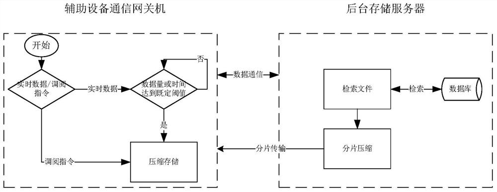 Data access method for communication gateway machine of electric power auxiliary equipment