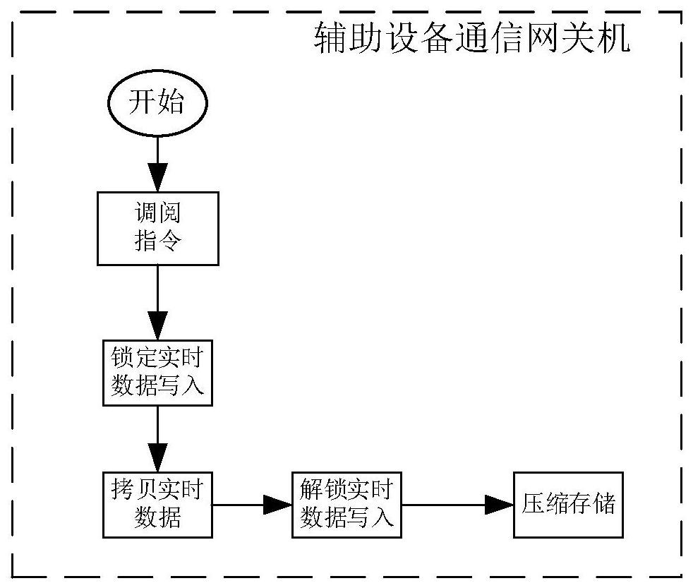 Data access method for communication gateway machine of electric power auxiliary equipment