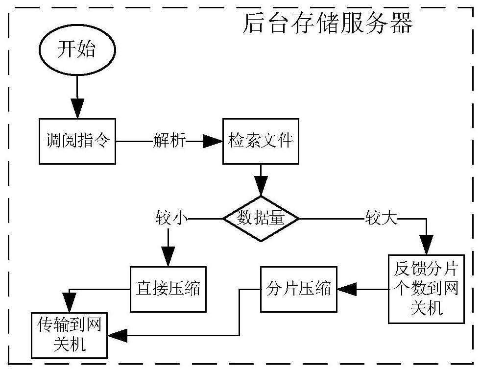 Data access method for communication gateway machine of electric power auxiliary equipment