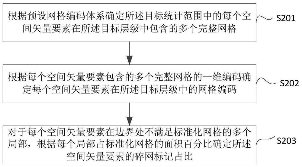 Spatial data gridded statistical method and device