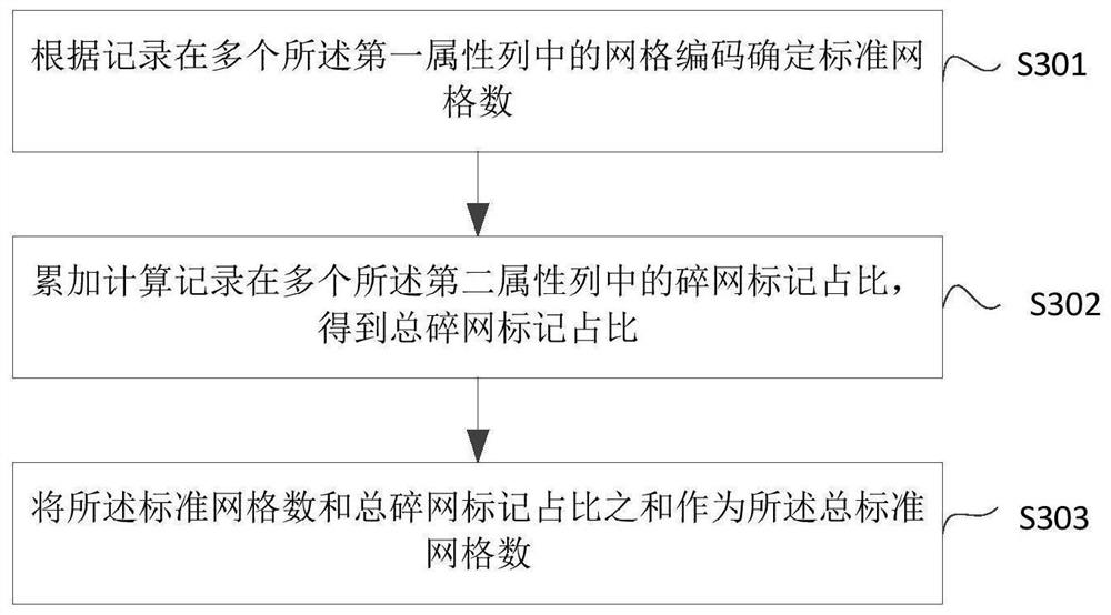 Spatial data gridded statistical method and device