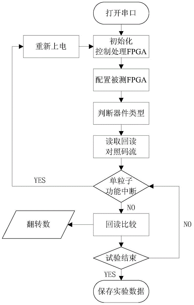 Single-particle irradiation experiment test system and method based on JTAG (joint test action group) interface