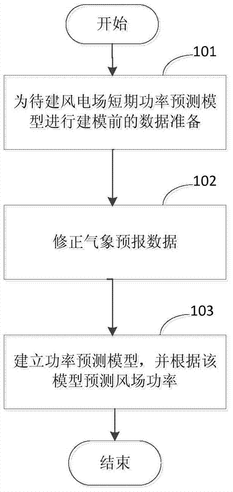 Method for evaluating wind power plant short-period power prediction precision