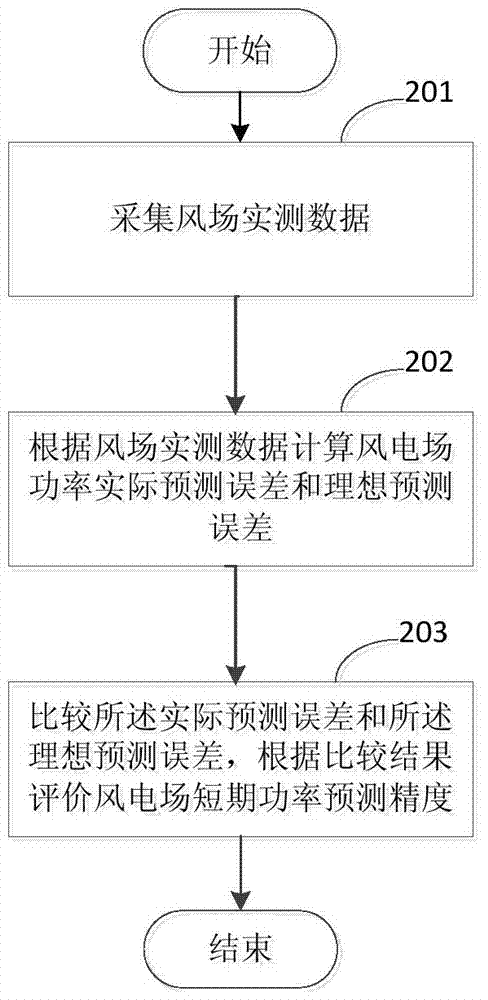 Method for evaluating wind power plant short-period power prediction precision