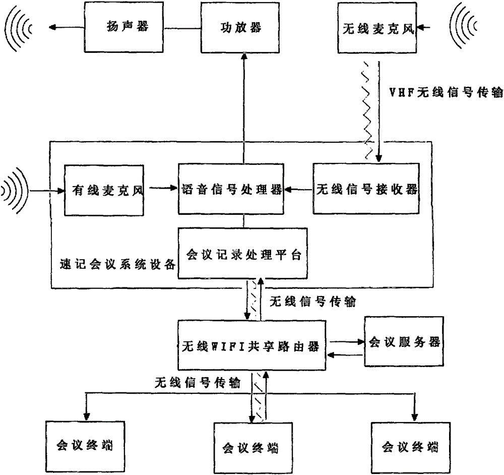 Intelligent voice shorthand conference system