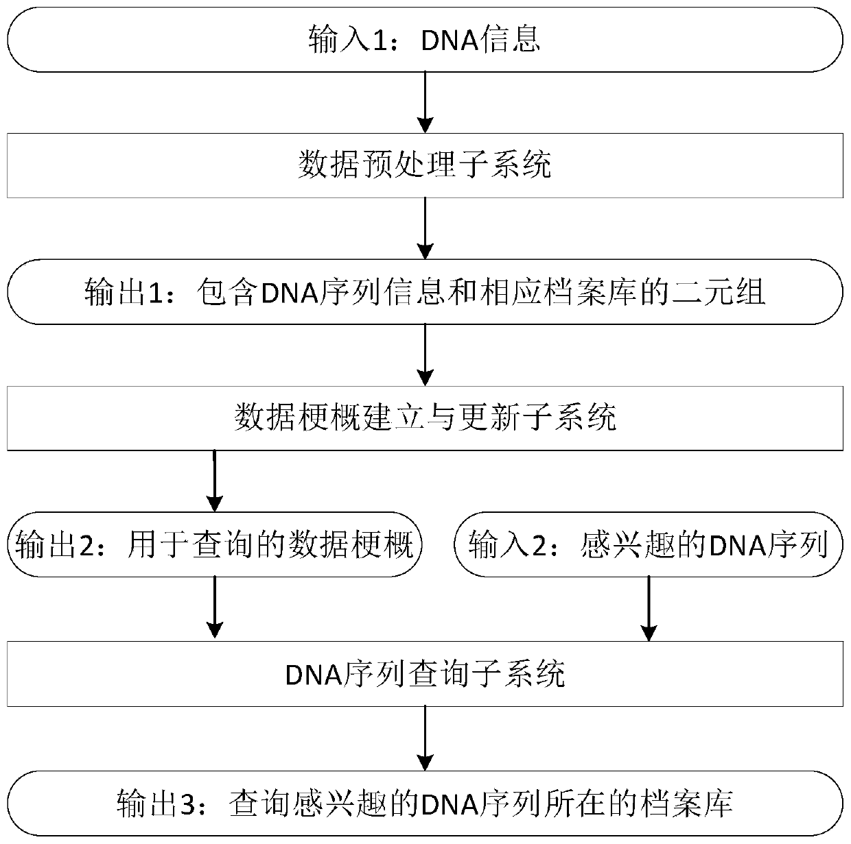 DNA sequence query system based on shared data approximation