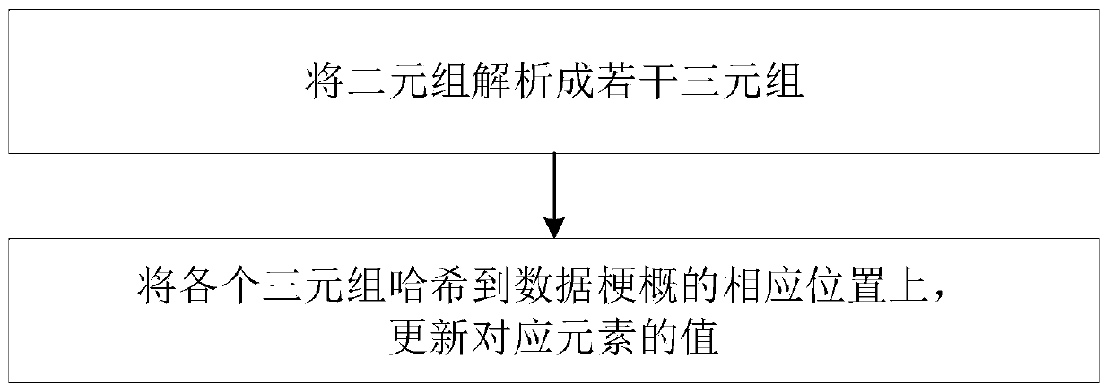 DNA sequence query system based on shared data approximation