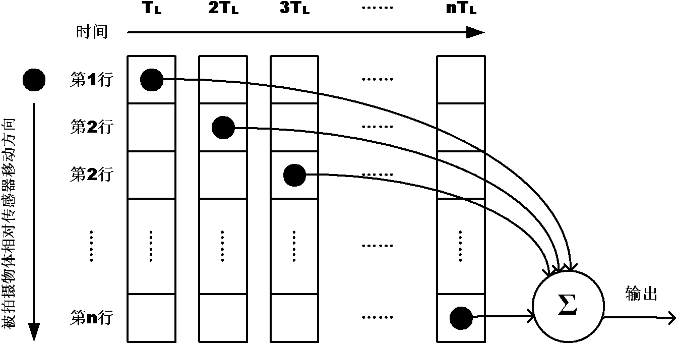 Analog accumulator capable of implementing time delay integration (TDI) function inside complementary metal-oxide semiconductor (CMOS) image sensor