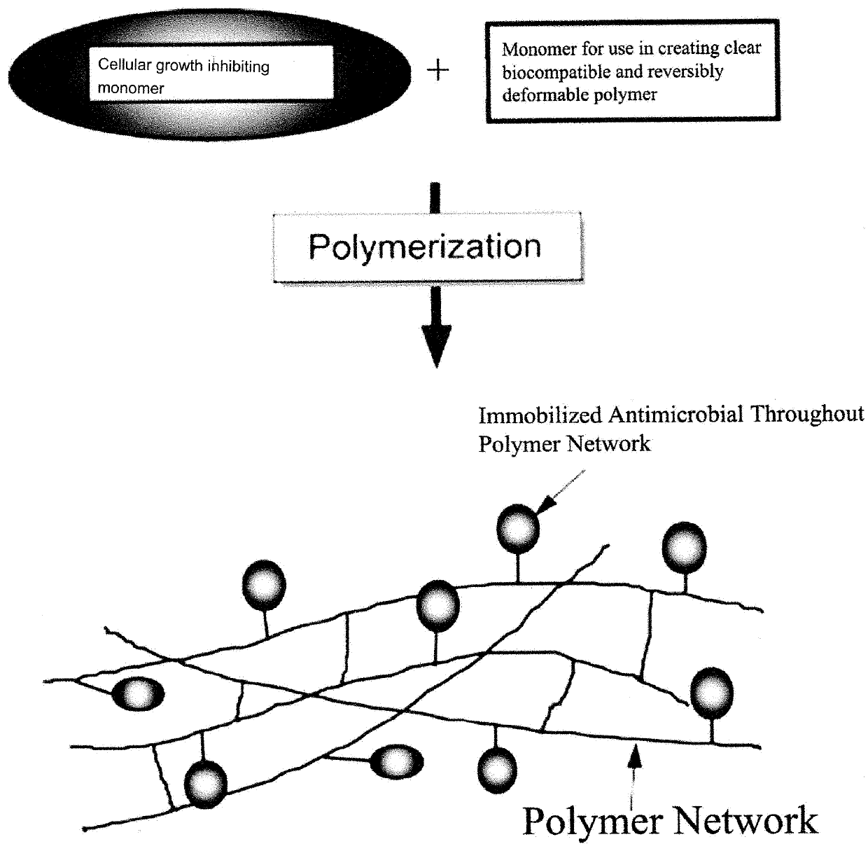 Cell growth inhibiting copolymer for use in ophthalmic implants