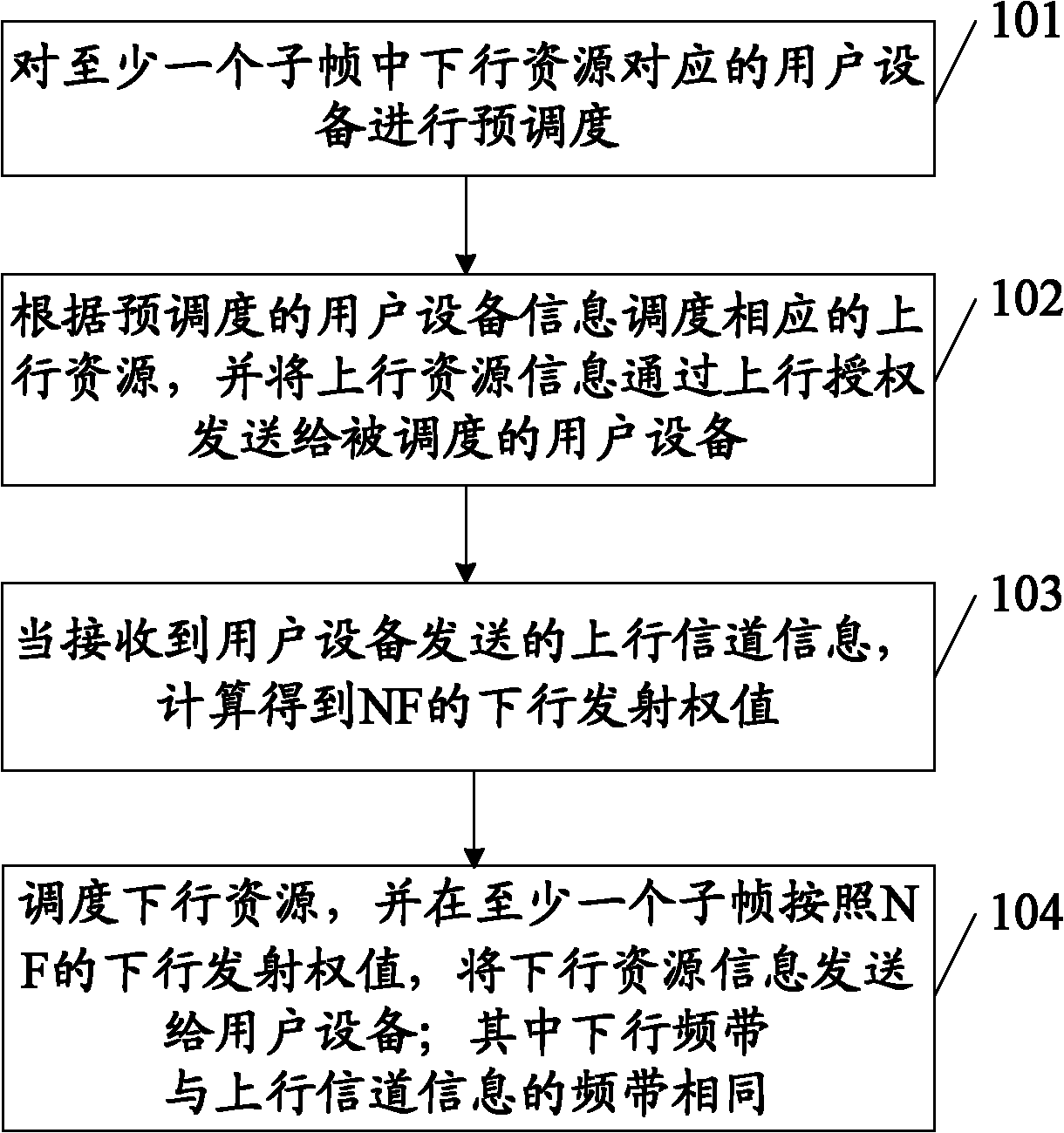 Method and system for scheduling channel resources and base station