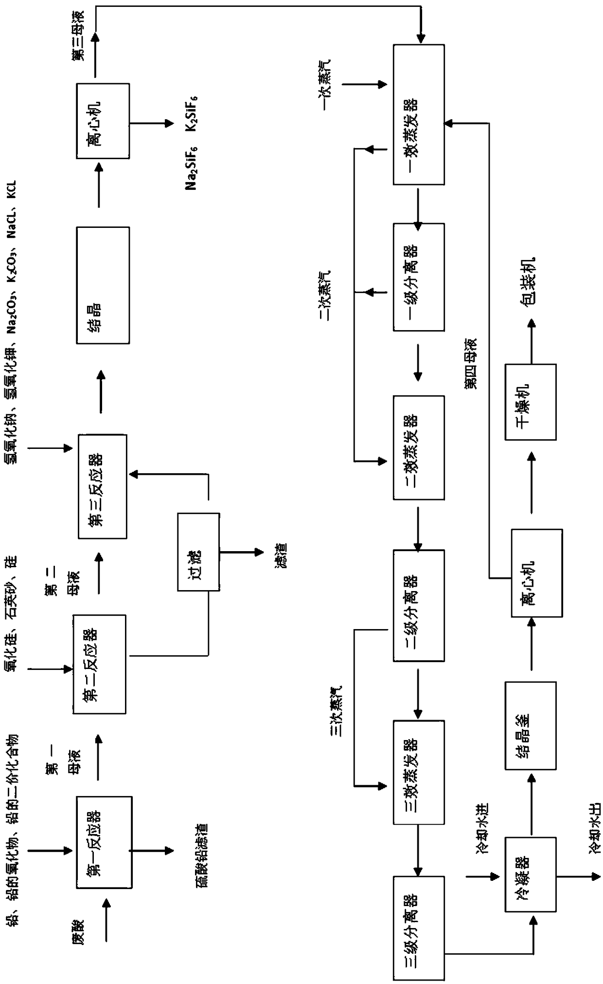 Waste acid resource utilization process