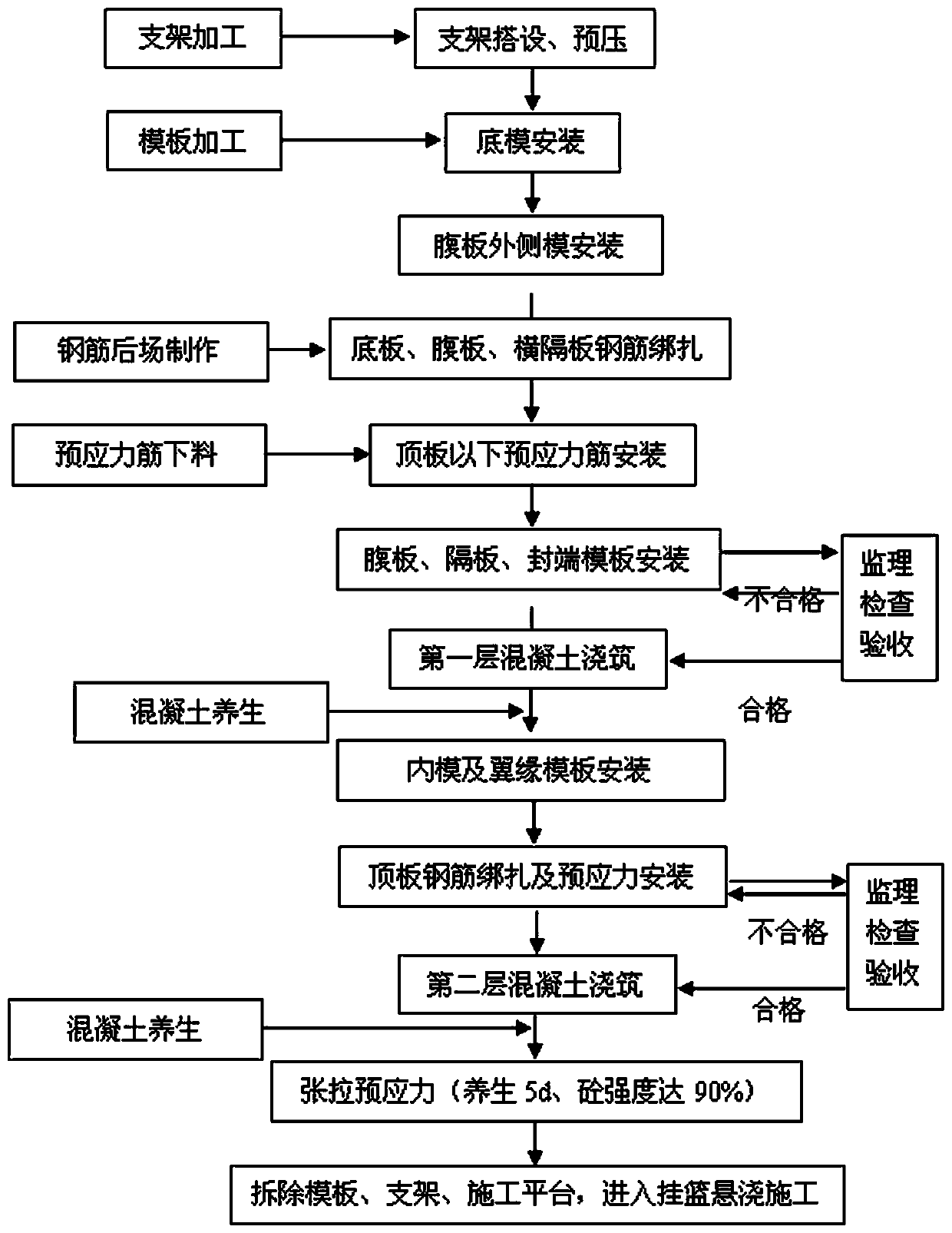 Construction process of main bridge of double-tower single-cable-plane extradosed cable-stayed bridge