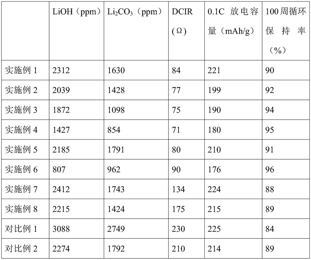 Monocrystal ternary positive electrode material, preparation method and battery