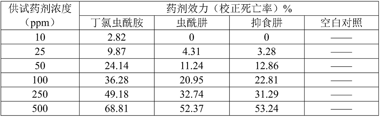 Insecticidal composition containing butyl chlorantraniliprole and molting hormone and preparation of insecticidal composition