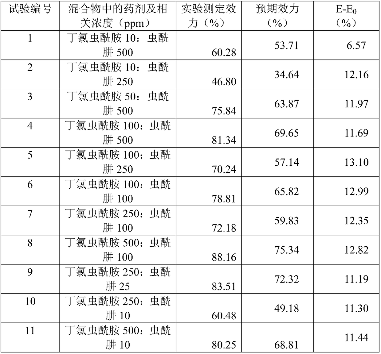 Insecticidal composition containing butyl chlorantraniliprole and molting hormone and preparation of insecticidal composition