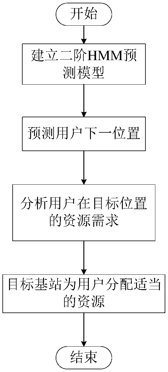 Resource allocation optimization method based on mobility prediction in heterogeneous network