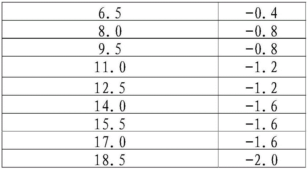 Storage method of rainbow trout by exceed ice temperature