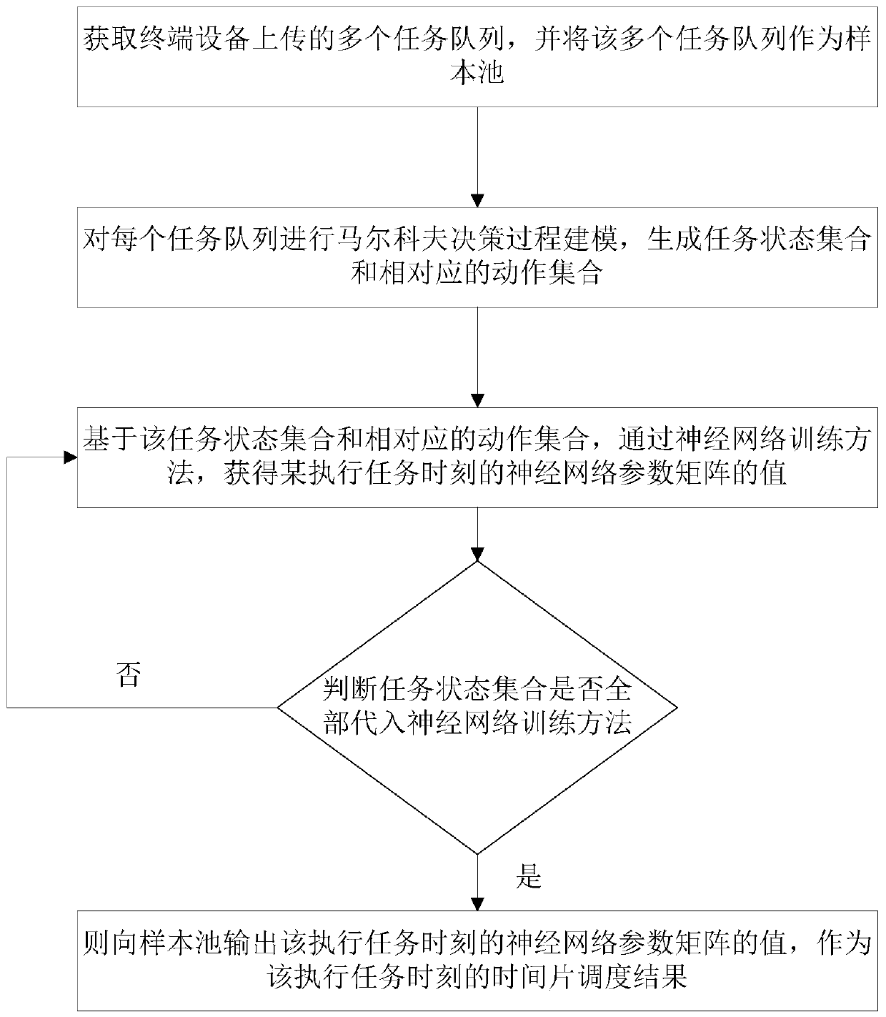 Edge computing time slice scheduling method based on deep reinforcement learning