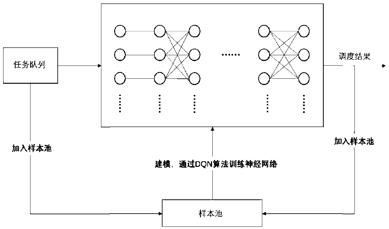 Edge computing time slice scheduling method based on deep reinforcement learning