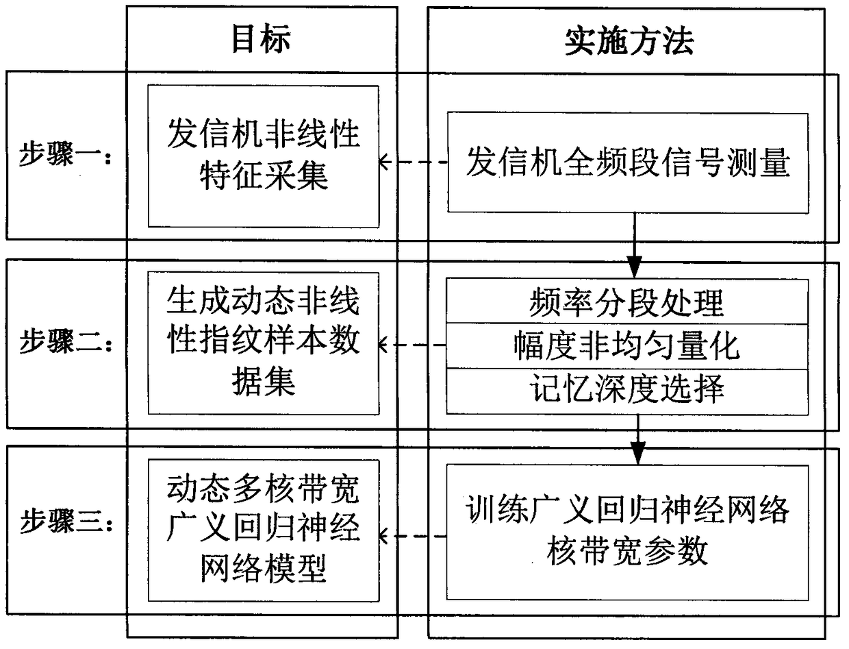 Nonlinear modeling method of wide-band transmitter based on dynamic multi-core bandwidth generalized regression neural network algorithm