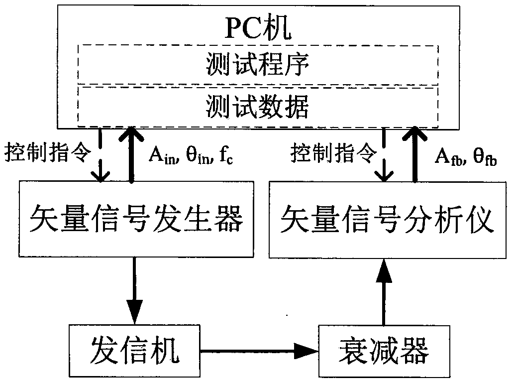 Nonlinear modeling method of wide-band transmitter based on dynamic multi-core bandwidth generalized regression neural network algorithm