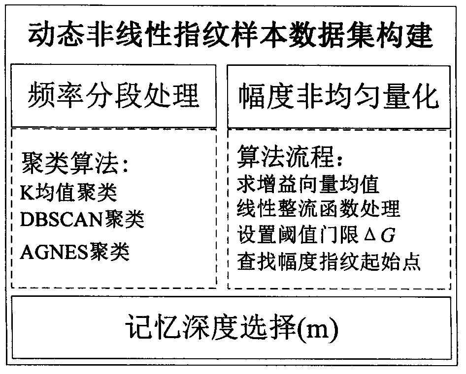 Nonlinear modeling method of wide-band transmitter based on dynamic multi-core bandwidth generalized regression neural network algorithm