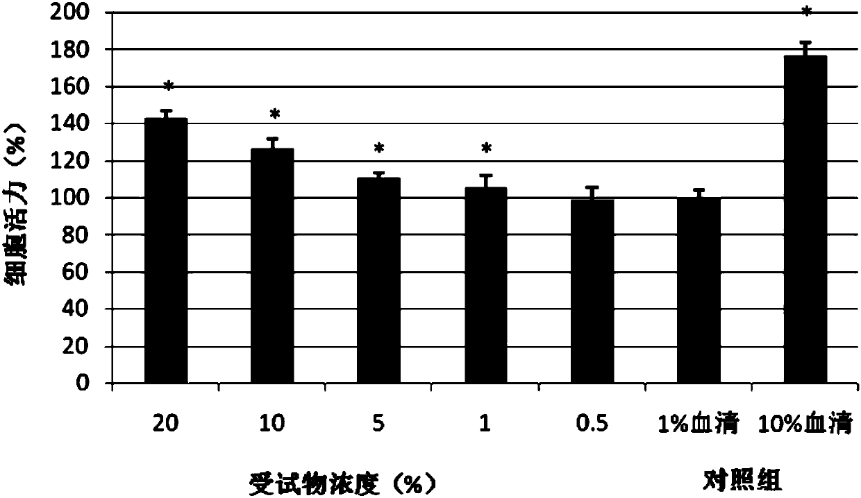 In-vitro composition method for evaluating hair growing/hair loss prevention effect