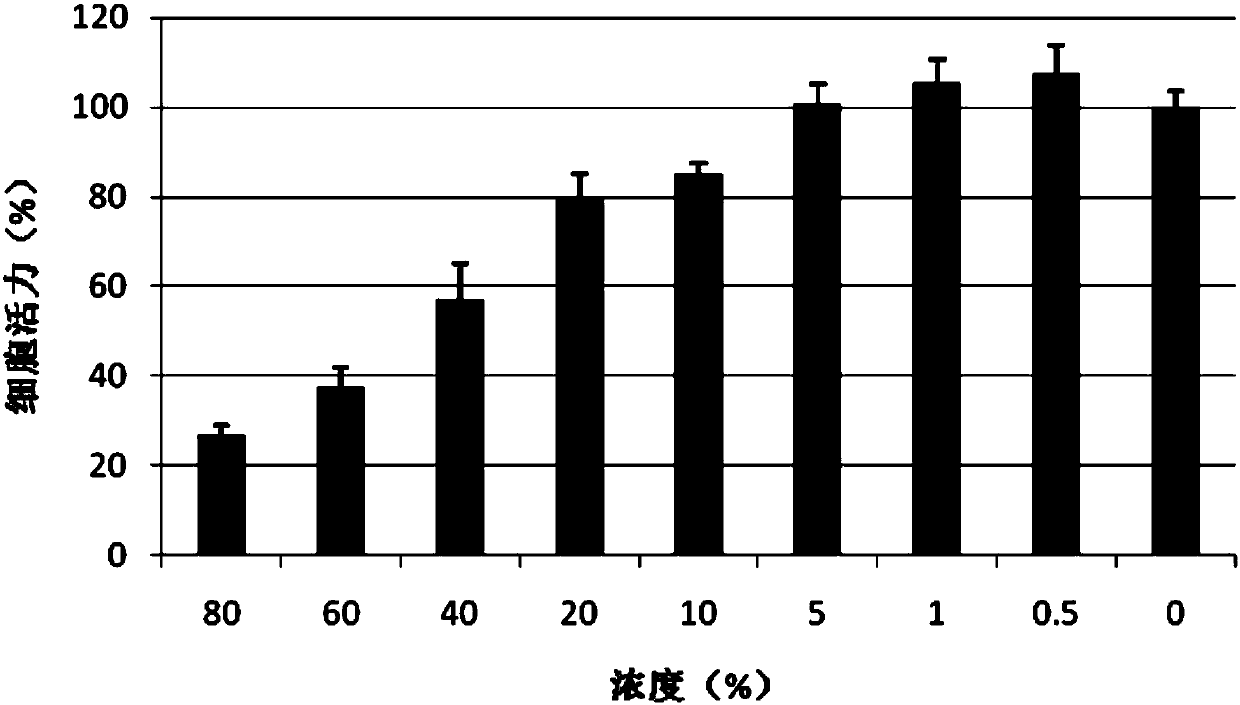 In-vitro composition method for evaluating hair growing/hair loss prevention effect