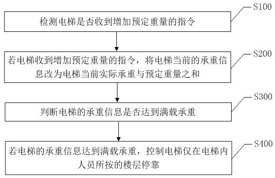 Elevator lift control method, system and elevator equipment