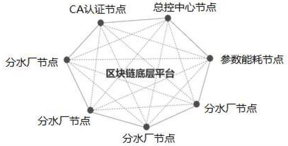 Water affair intelligent scheduling parameter solving method and system based on multilayer consensus mechanism