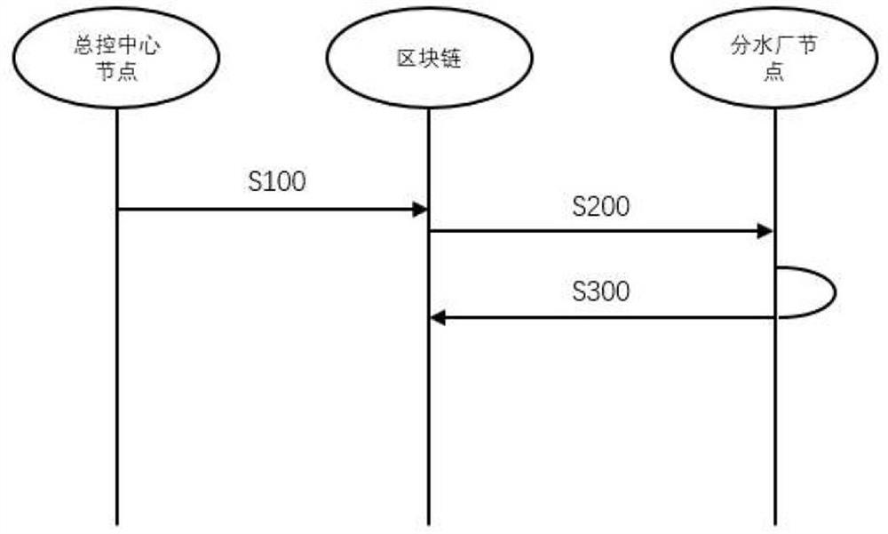 Water affair intelligent scheduling parameter solving method and system based on multilayer consensus mechanism