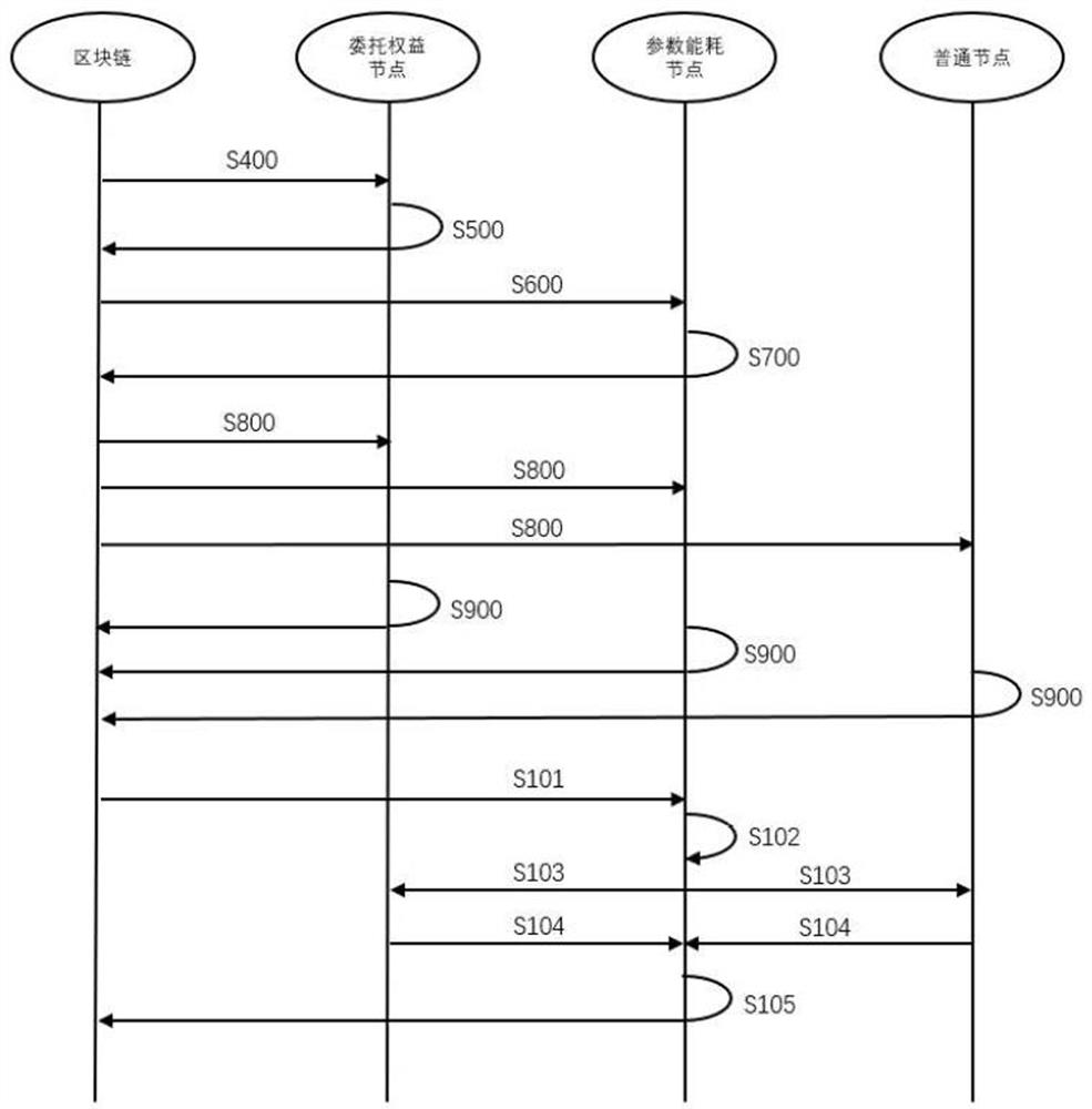 Water affair intelligent scheduling parameter solving method and system based on multilayer consensus mechanism